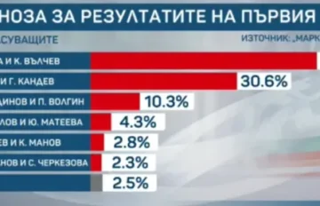„Маркет линкс“ с прогноза за предстоящия вот: Йотова–Вълчев с 47,3%, Гюров-Кандев- 30,6%